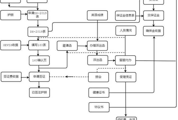 留学学习分享方法 - 留学步骤