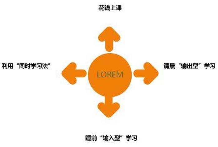 碎片学习场景、碎片时间学什么