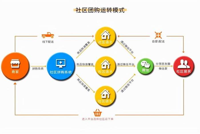 学习社区团购，社区团购新思路