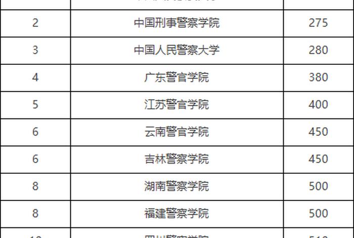 警察学院有哪些学校；警察学院有哪些学校排名