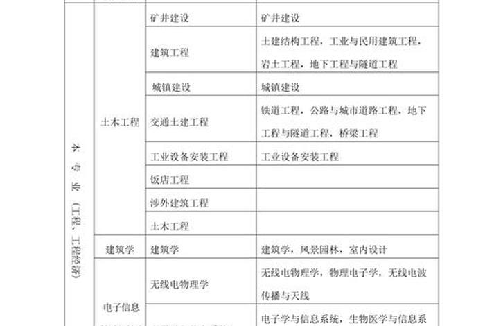 建筑学相近专业对照表，建筑类建筑学有什么不同