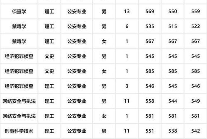 警察学校录取分数线2023 - 警察学校录取分数线2023四川