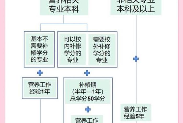 学习营养师免费报名、营养师报名官方网站