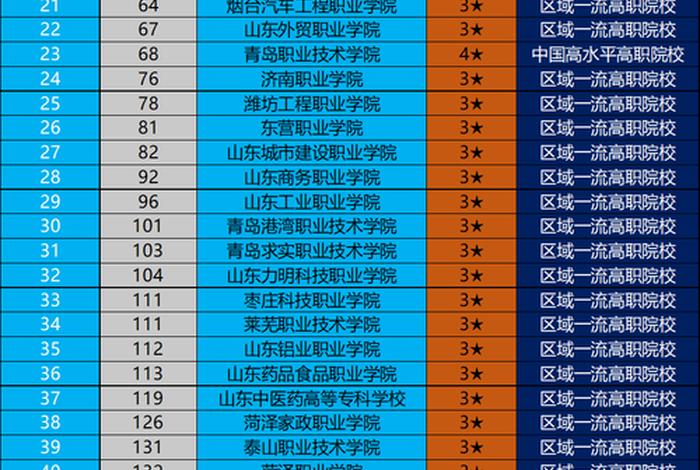 山东学校排名（山东高校排名一览表最新名单）