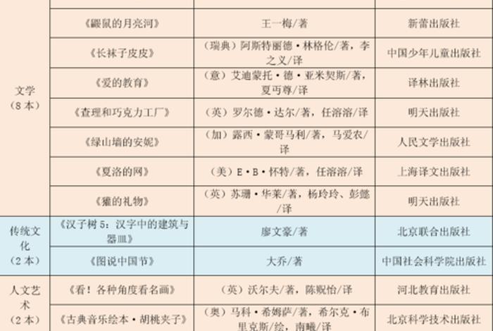 小学生推荐阅读书目、教育部小学生推荐阅读书目