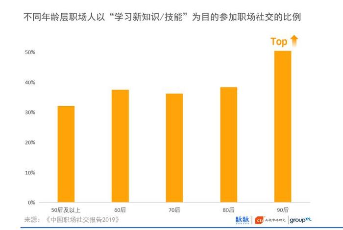 工作生活学习社交比例 - 社交重要还是工作重要