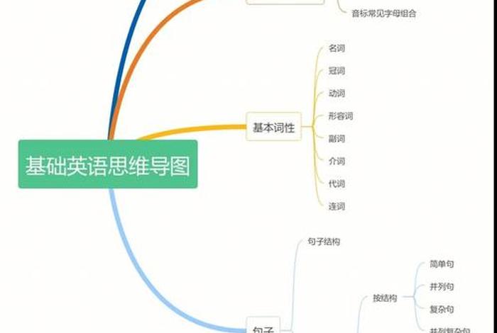 从零基础学英语；从零基础学英语到与人沟通交流的过程