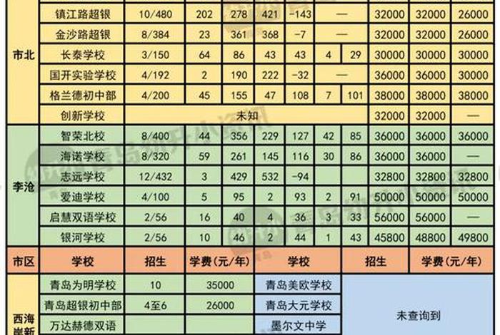 青岛中学国际部，青岛中学国际部学费