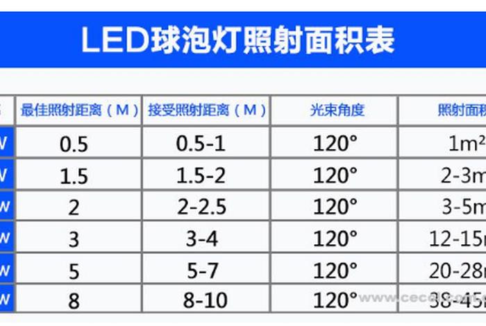 学习灯光最佳瓦数（灯光几瓦算低的）