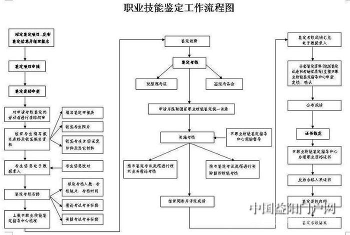 学习鉴定、医学会鉴定流程