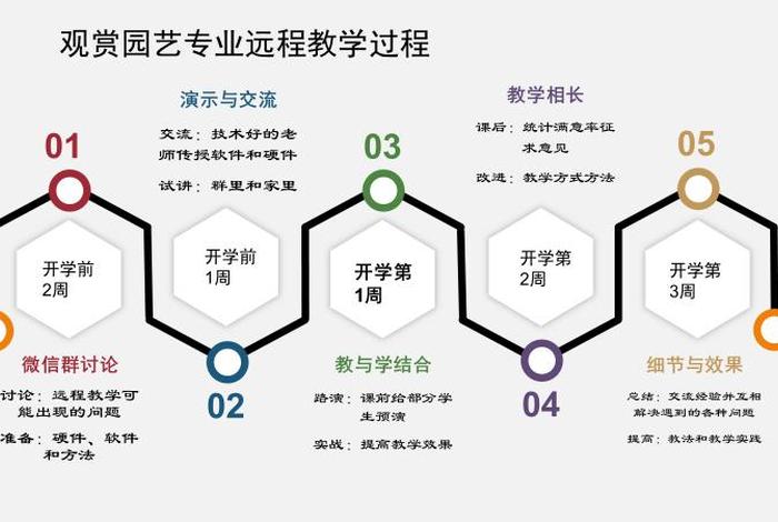 园林学课程 - 园林专业所学课程