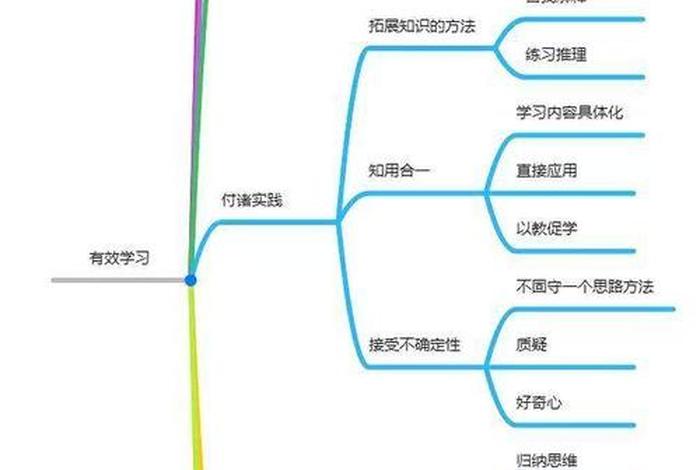 学习提升思维的知识 - 提升思维方式