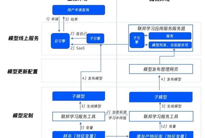 联邦学习框架标准交流，联邦架构