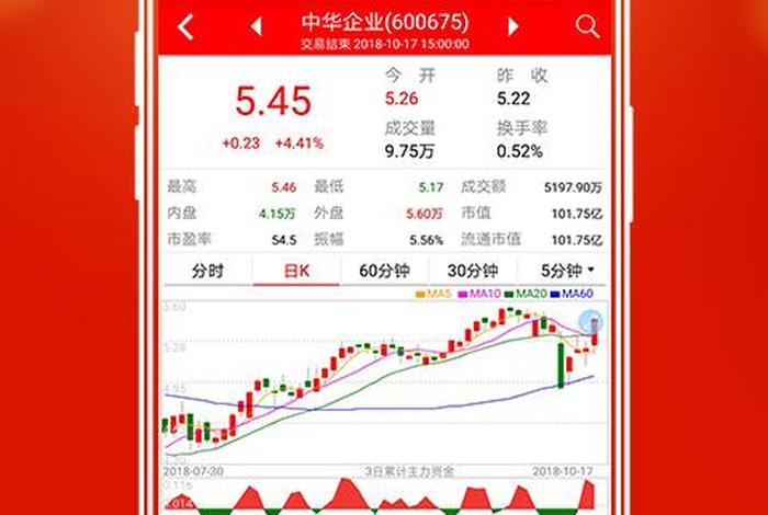 学习软件股票、学股票的软件