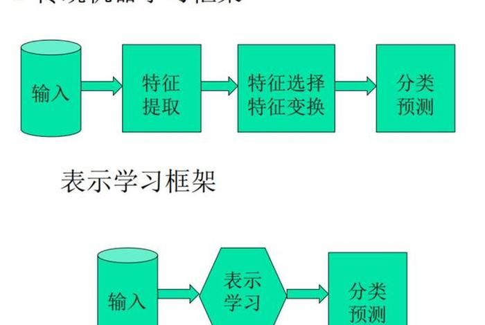 模式识别与机器学习速成，模式识别原理与技术