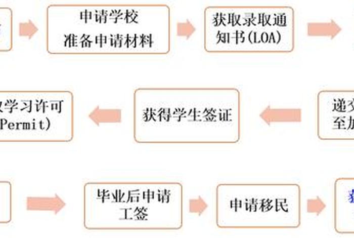 申请留学流程，申请留学需几步