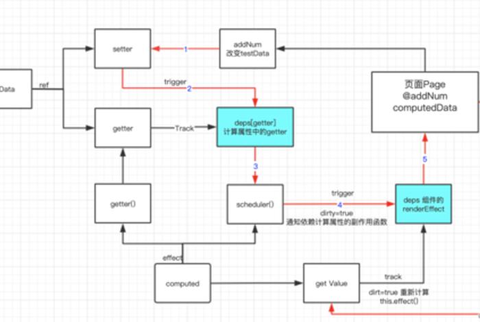学习vue3最快的方法 - vue3 教程