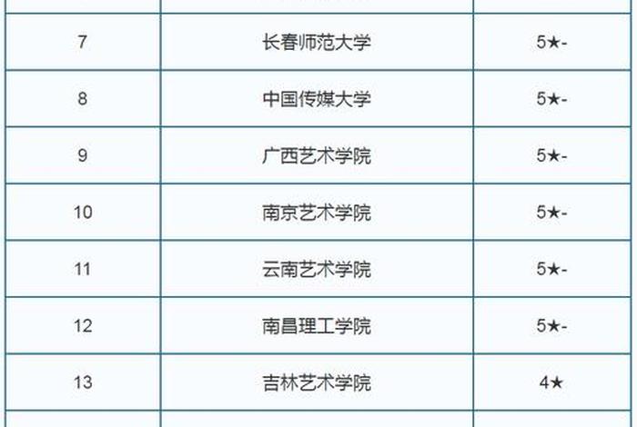 表演学校排名前十名的大学 表演学校排行榜