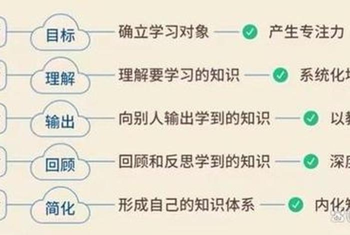 费曼教学法是什么意思；费曼记忆法背诵口诀