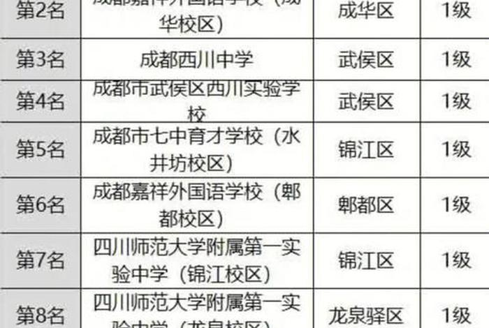 成都学校，成都学校排名初中