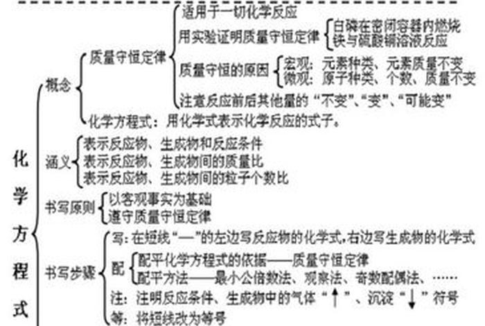 九年级所有化学方程式、九年级所有化学方程式思维导图