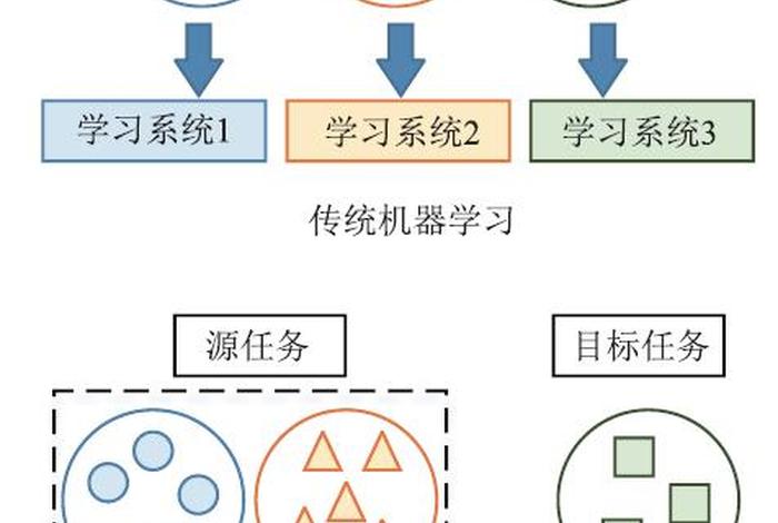 迁移学习训练 什么是迁移训练