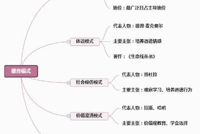 社会学习模式 价值澄清模式