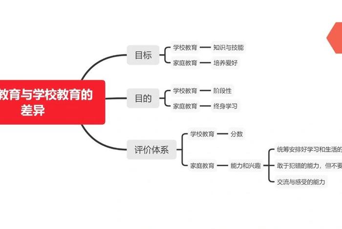 家庭教育学校教育、家庭教育学校教育社会教育的区别