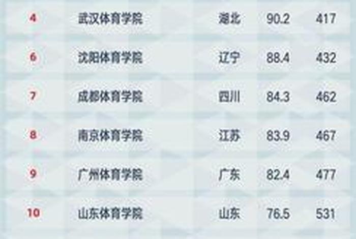 健身学校排名全国、健身学校排名全国第几