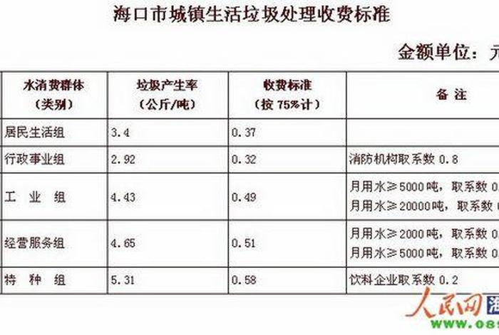 城市生活垃圾处理费收费标准 城市生活垃圾处理费收费标准依据 城市生活垃圾处理费收费标准 城市生活垃圾处理费收费标准依据