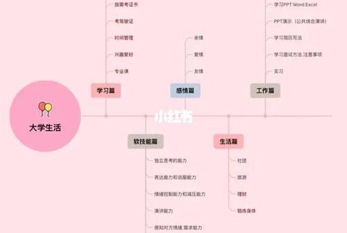 大学生一天的生活vlog;大学生的一天生活流程图 大学生一天的生活vlog;大学生的一天生活流程图