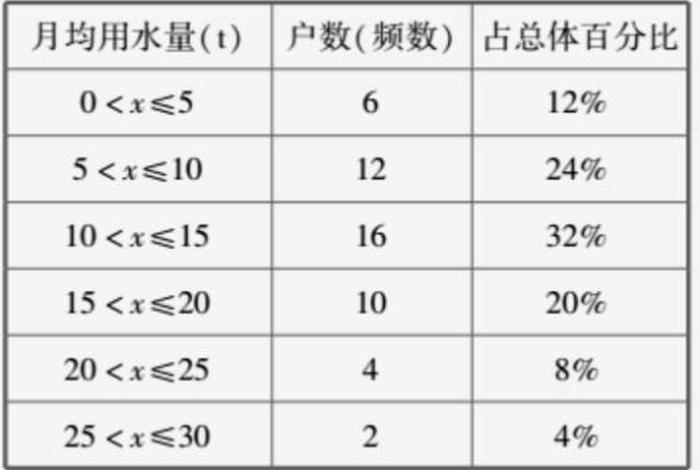 生活中的数学家庭用水数据统计;家庭用水量调查分析 生活中的数学家庭用水数据统计;家庭用水量调查分析