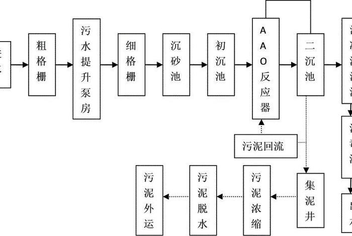 生活污水 生活污水处理工艺流程图