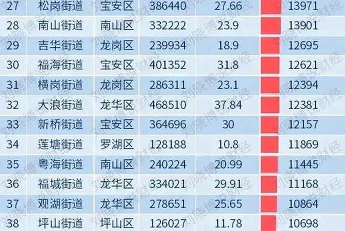 深圳生活水平怎么样、深圳生活水平最低是多少 深圳生活水平怎么样、深圳生活水平最低是多少