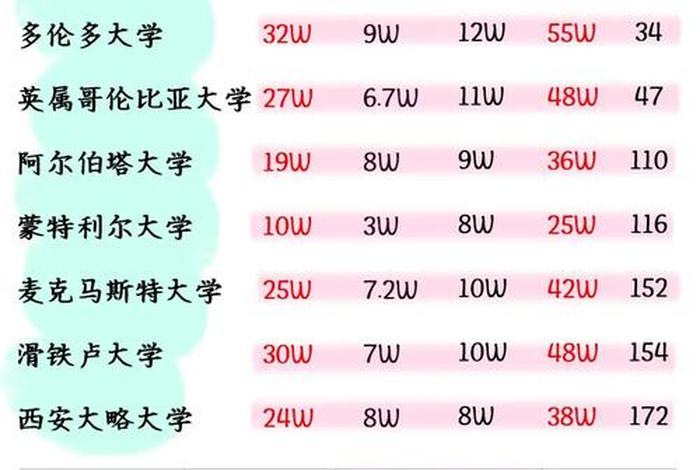 加拿大留学一年生活费 加拿大留学一年生活费多少