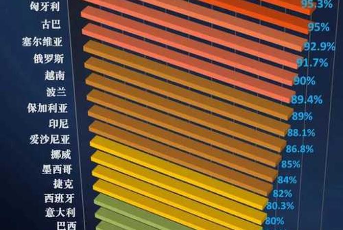 生活质量高的国家；生活水平高的国家