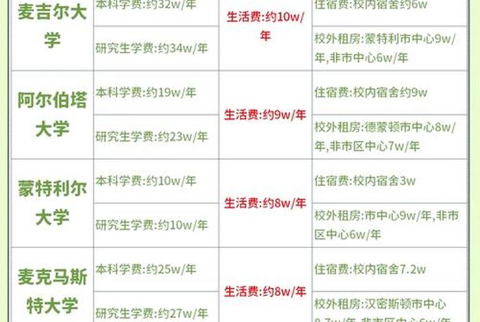 加拿大生活费一年、加拿大一年的生活费