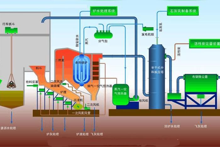 生活垃圾焚烧厂设计课程设计(生活垃圾焚烧厂工艺流程图) 生活垃圾焚烧厂设计课程设计(生活垃圾焚烧厂工艺流程图)