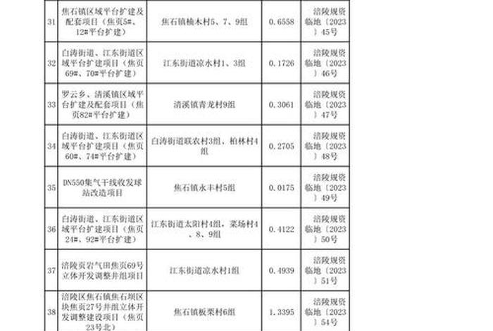 生活用房临时用地规模的合理性分析（临时用地利用率）