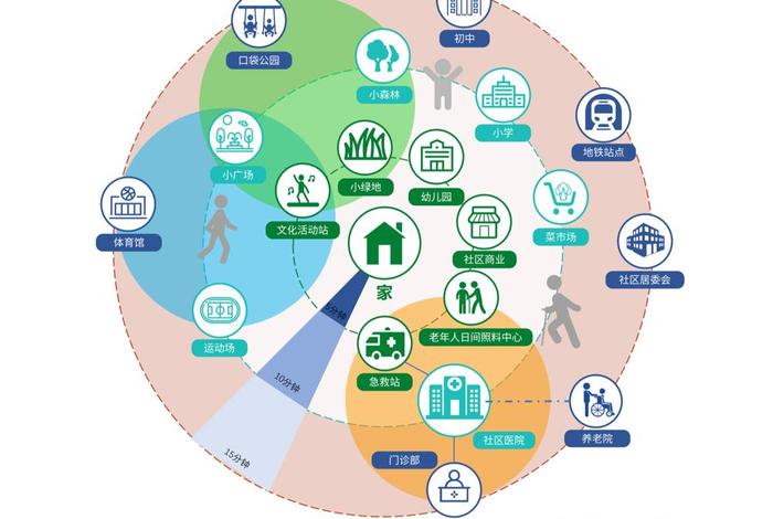 社区生活圈面积，社区生活圈规划技术指南发布