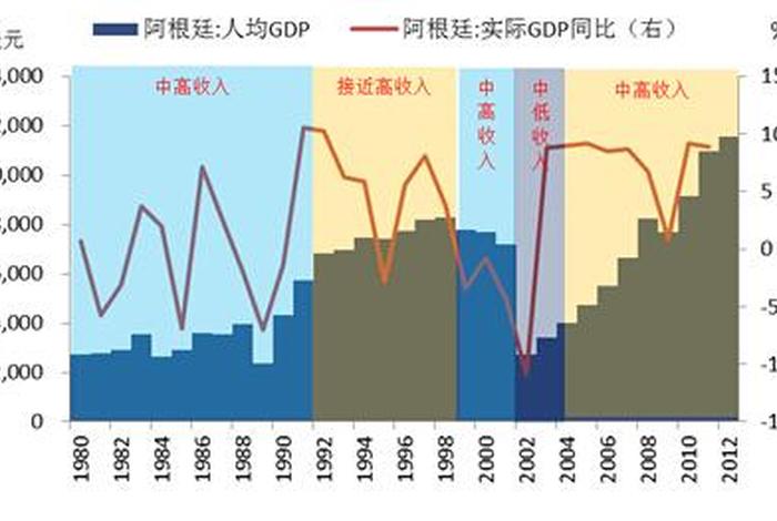 阿根廷生活水平；阿根廷人的收入