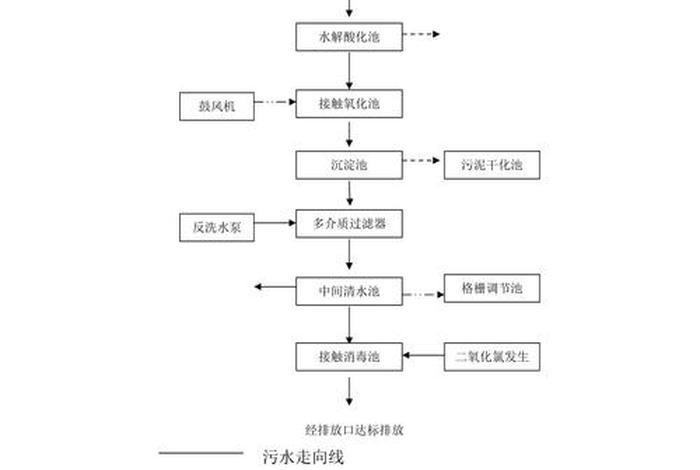 生活污水处理工艺流程图 - 生活污水处理工艺流程图片