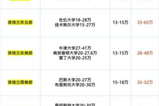 伦敦生活费大学生，伦敦学生生活费大概多少