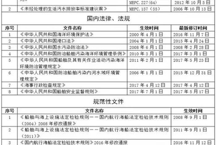 船舶生活污水处理要求（船舶生活污水处理装置配备要求）