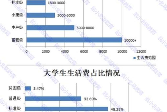大二生活费一般多少，大学生活费两万什么水平