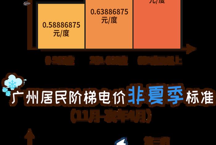 居民生活用电收费标准(居民一档二档三档电价) 居民生活用电收费标准(居民一档二档三档电价)