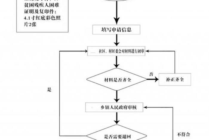 残疾人生活补贴申请条件；民政通残疾人两项补贴怎么申请