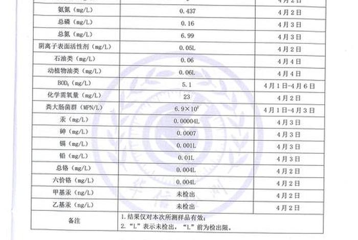 生活污水检测常规7项标准（生活污水检测费是多少钱）
