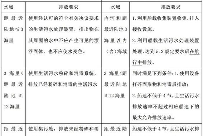 船舶生活污水处理排放最新标准；船舶生活污水处理排放标准指标有哪些