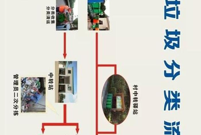 农村生活垃圾治理及资源化利用;农村生活垃圾治理流程图 农村生活垃圾治理及资源化利用;农村生活垃圾治理流程图